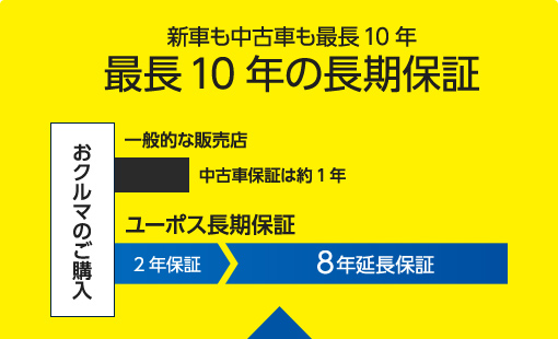 新車も中古車も最長10年 最長10年の長期保証　おクルマのご購入 一般的な販売店 中古車保証は約1年 ユーポス長期保証 2年保証 8年延長保証