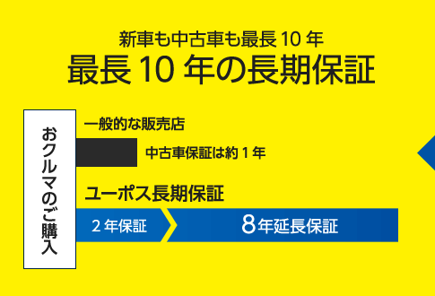 新車も中古車も最長10年 最長10年の長期保証　おクルマのご購入 一般的な販売店 中古車保証は約1年 ユーポス長期保証 2年保証 8年延長保証