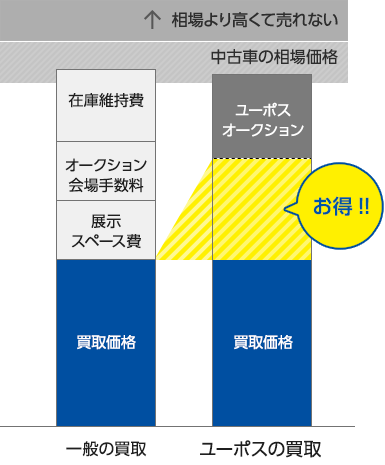 ユーポスで売るメリット